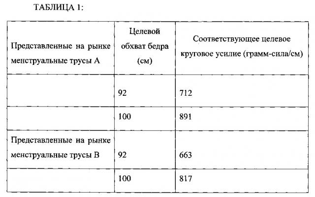 Менструальные трусы (патент 2615067)