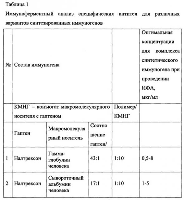 Синтетический иммуноген для защиты и лечения от зависимости от психоактивных веществ (патент 2635517)