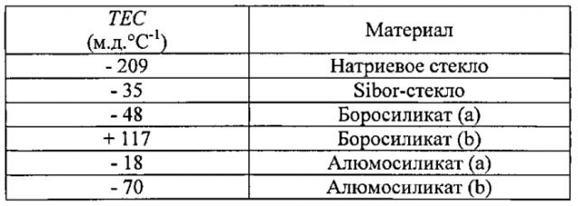 Керамический термокомпенсированный резонатор (патент 2573275)