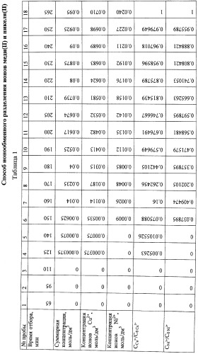 Способ ионообменного разделения ионов меди (ii) и никеля (ii) (патент 2466101)