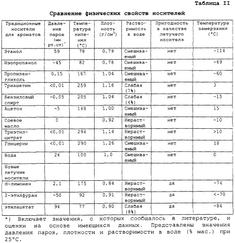 Композиция кофейного аромата, ароматическая композиция для приготовления кофейного напитка и композиция растворимого кофе (патент 2286064)