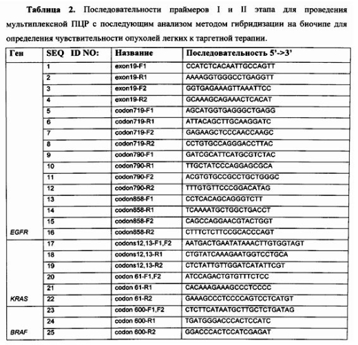 Способ анализа соматических мутаций в генах egfr, kras и braf с использованием lna-блокирующей мультиплексной пцр и последующей гибридизацией с олигонуклеотидным биологическим микрочипом (биочипом) (патент 2552483)