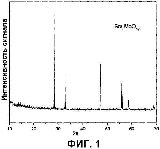 Новый желтый неорганический пигмент из самария и соединений молибдена и способ его получения (патент 2528668)