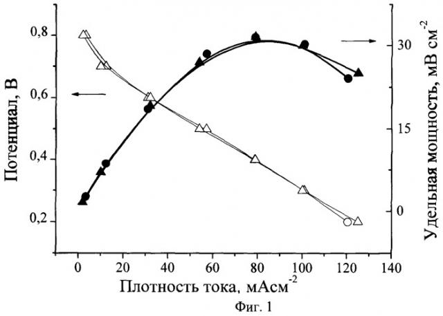 Каталитический электрод для спиртовых топливных элементов (патент 2507640)