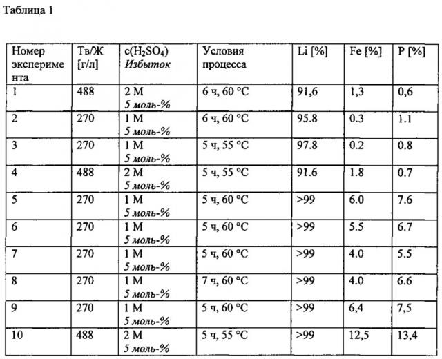 Способ гидрометаллургического обратного извлечения лития из фракции гальванических батарей, содержащей фосфат лития и железа (патент 2638481)