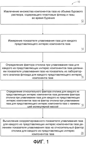 Способ коррекции измеренных концентраций компонентов газа в буровом растворе (патент 2501947)