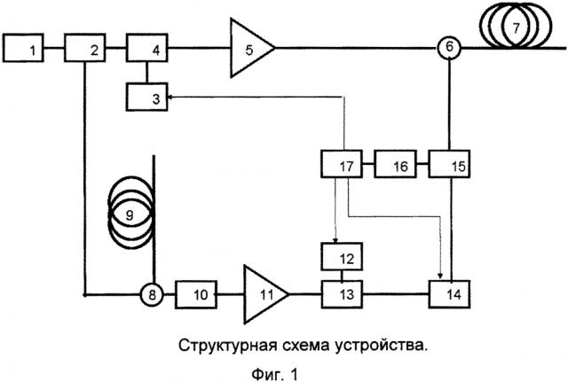 Способ измерения сдвига частоты рассеяния мандельштама-бриллюэна на длине оптического волокна (патент 2624801)