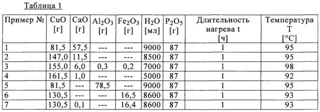 Легированный гидроксид-фосфат меди(ii), способ его получения и его применение (патент 2666872)