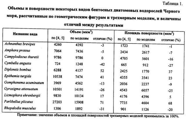 Способ определения объемов и площадей поверхностей клеток диатомовых водорослей (патент 2541447)