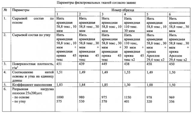 Фильтровальная ткань для фильтрации воздушных и газообразных систем (варианты) (патент 2592341)