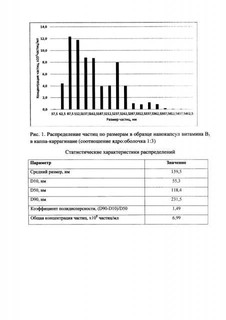 Способ получения нанокапсул витаминов группы в в каппа-каррагинане (патент 2618449)