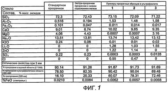 Натриево-кальциево-силикатное стекло, пропускающее ультрафиолет (патент 2448917)