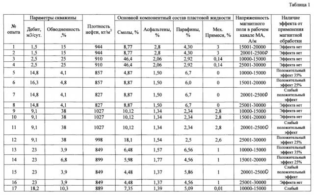 Способ предотвращения отложений асфальтеносмолопарафиновых веществ в скважине при штанговом способе добычи пластовой жидкости путем ее омагничивания (патент 2662491)