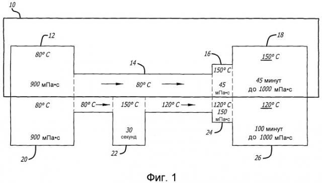 Способ продления технологического интервала термореактивных смол (патент 2515329)