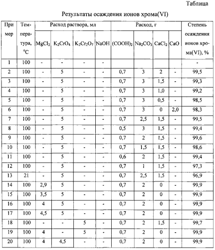 Способ осаждения ионов хрома (vi) (патент 2572136)