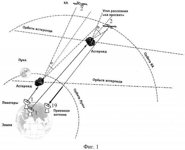 Радиолокационный комплекс для обнаружения астероидов (патент 2625542)