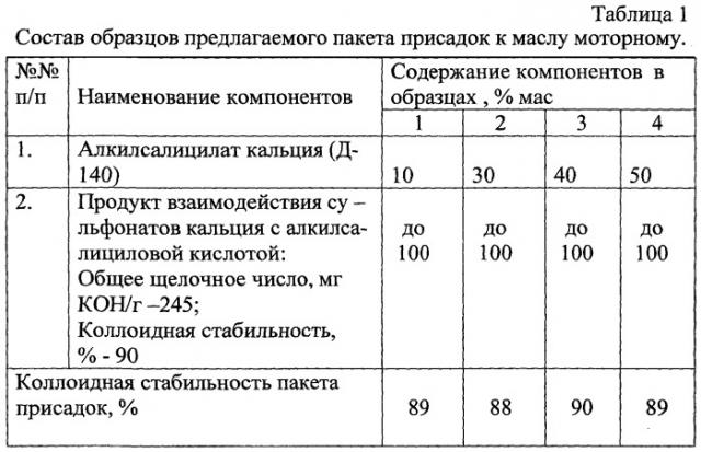 Пакет присадок к маслам моторным, масло моторное (патент 2245900)