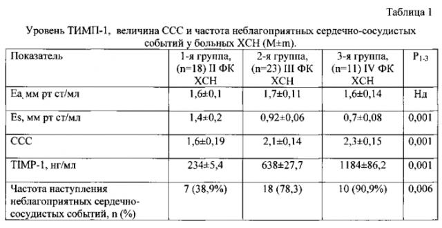 Способ прогнозирования риска развития неблагоприятных сердечно-сосудистых событий у больных ишемической болезнью сердца с ишемической и/или постинфарктной дисфункцией миокарда на фоне хронической сердечной недостаточности (патент 2568577)