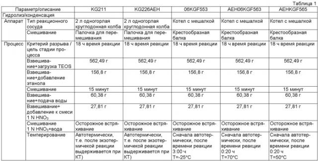 Кизельзоль-материал по меньшей мере с одним терапев-тически активным веществом для получения биологиче-ски разлагаемых и/или впитываемых кизельгель-материалов для медицины человека и/или медтехники (патент 2512512)