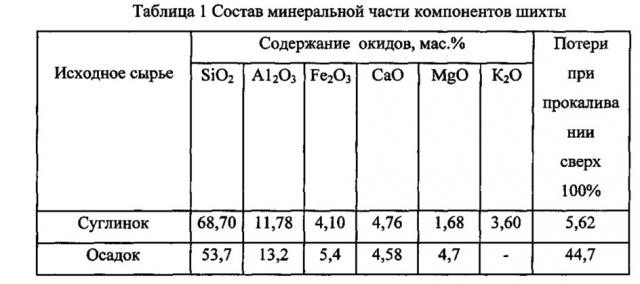 Шихта для изготовления керамических изделий (патент 2655868)