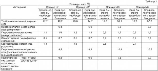 Таблетка пролонгированного высвобождения, содержащая теобромин (патент 2506947)