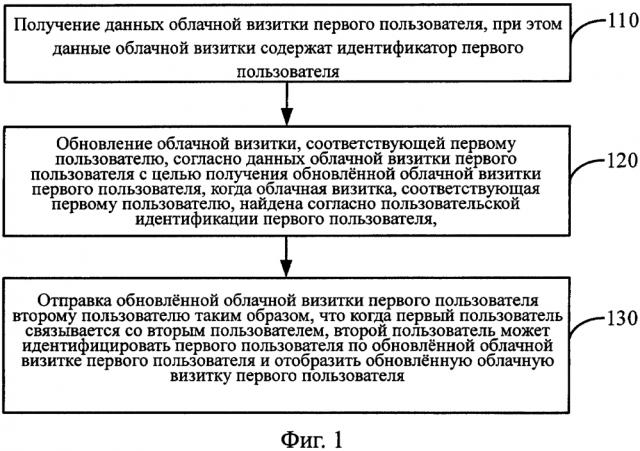 Способ и устройство для вызова по облачным визиткам (патент 2645282)