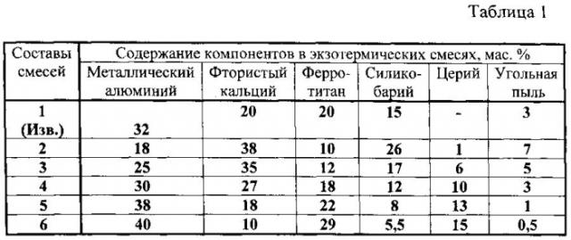 Комплексная экзотермическая смесь (патент 2588974)