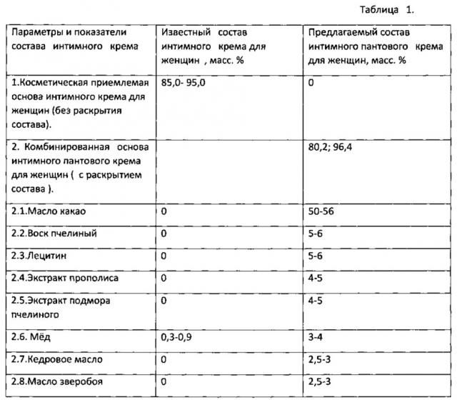 Способ получения интимного пантового крема для женщин (патент 2625738)