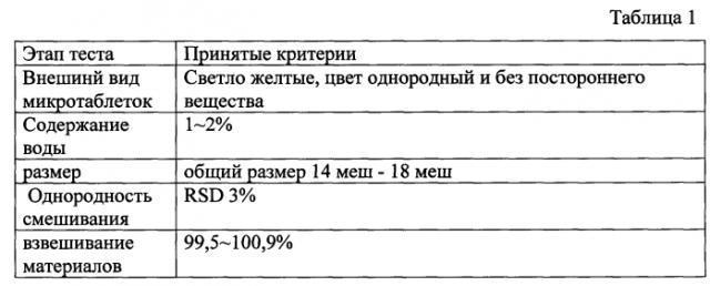 Капсулированный препарат для лечения простуды и способ его получения (патент 2590978)