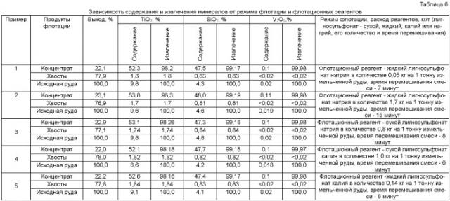 Способ флотации титаносодержащих руд и руд водоносного типа для извлечения минералов (патент 2458743)