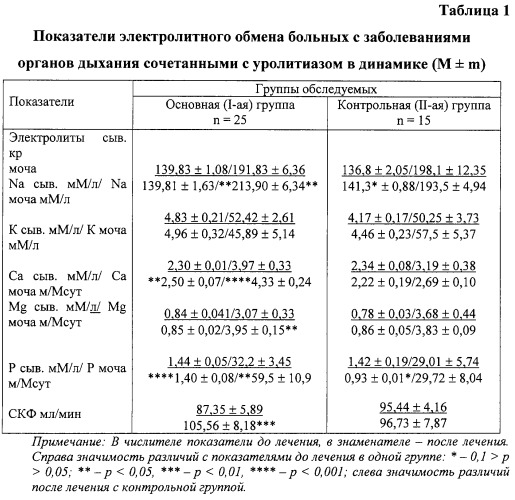 Способ восстановительного лечения больных с заболеваниями органов дыхания, сочетанными с уролитиазом (патент 2262940)