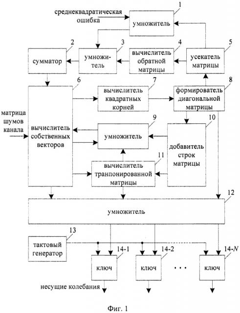 Формирователь несущих колебаний, согласованных со свойствами шумов в канале связи (патент 2625026)