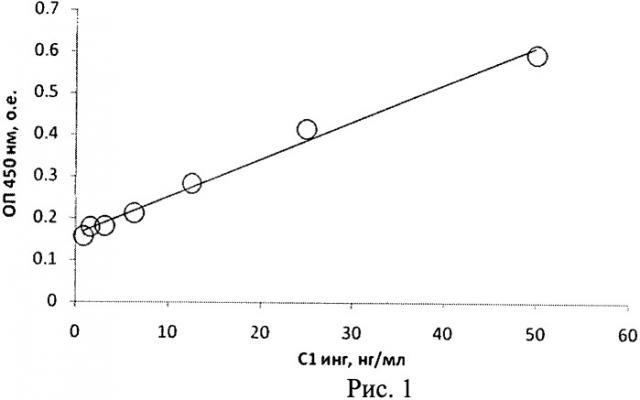 Способ и набор для иммуноферментного определения функциональной активности с1 ингибитора по способности связываться с тромбином (патент 2477859)