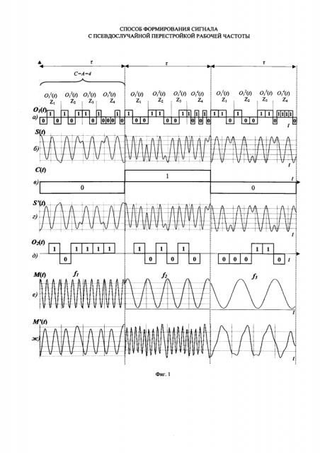 Способ формирования сигнала с псевдослучайной перестройкой рабочей частоты (патент 2648291)