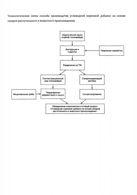 Способ производства углеводной кормовой добавки на основе сахаров растительного и животного происхождения (патент 2650248)