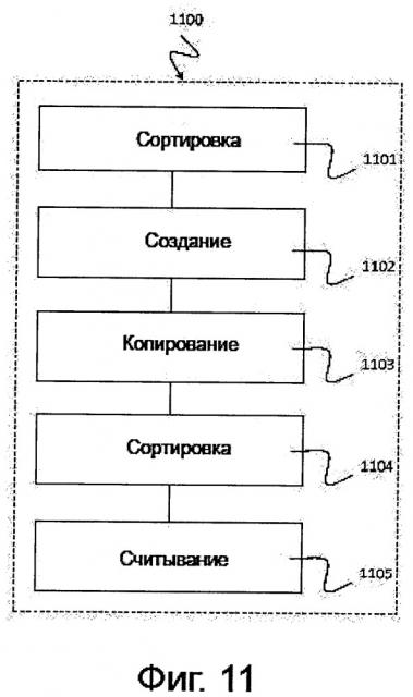 Параллельная сортировка слиянием (патент 2667385)