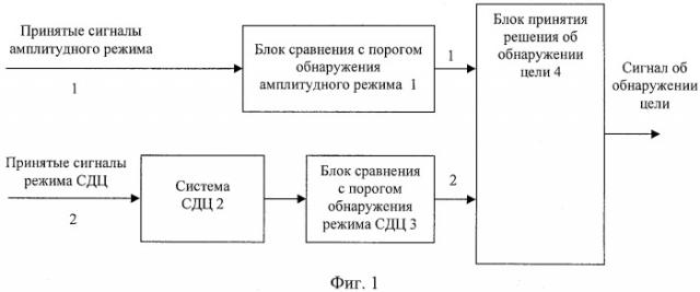 Способ радиолокационного обнаружения целей и устройство для его реализации (патент 2490662)