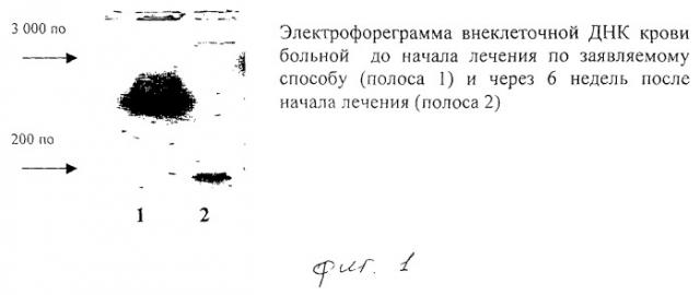 Способ лечения заболеваний, сопровождающихся изменениями качественного и/или количественного состава внеклеточной днк крови (варианты) (патент 2267329)