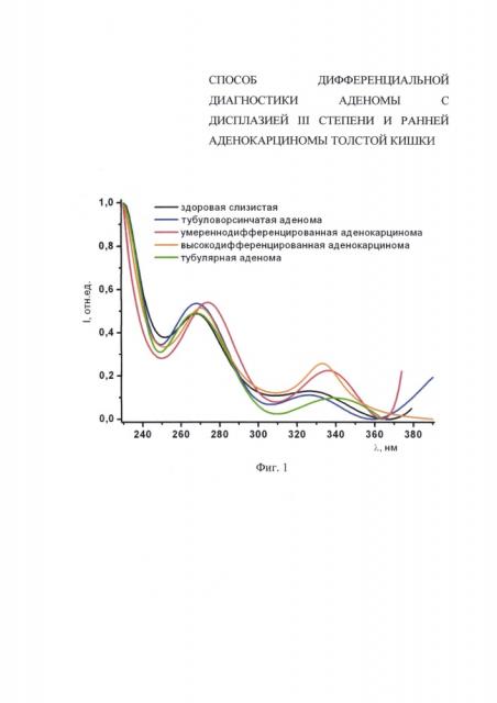 Способ дифференциальной диагностики аденомы с дисплазией iii степени и ранней аденокарциномы толстой кишки (патент 2638805)