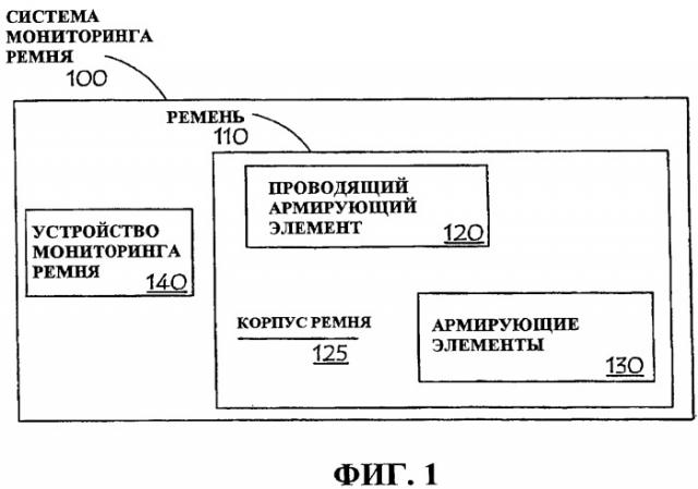 Системы и способы мониторинга ремня (патент 2445612)