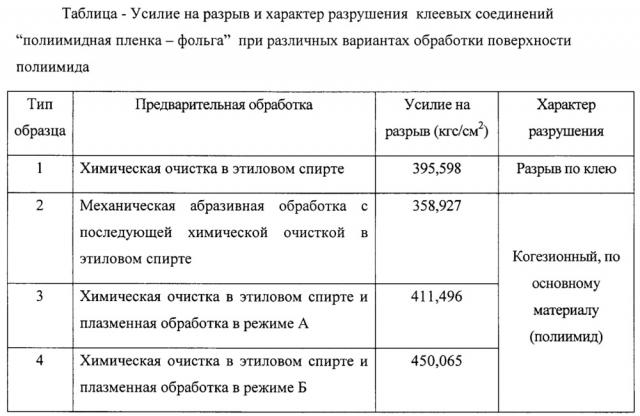 Способ обработки полиимидной пленки в факеле неравновесной гетерогенной низкотемпературной свч- плазмы при атмосферном давлении (патент 2657899)