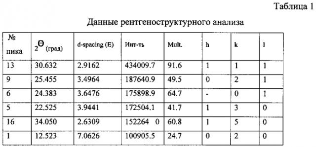 Кристаллогидрат 4-аминопиридина, способ его получения, фармацевтическая композиция и способ лечения и/или профилактики на её основе (патент 2580837)