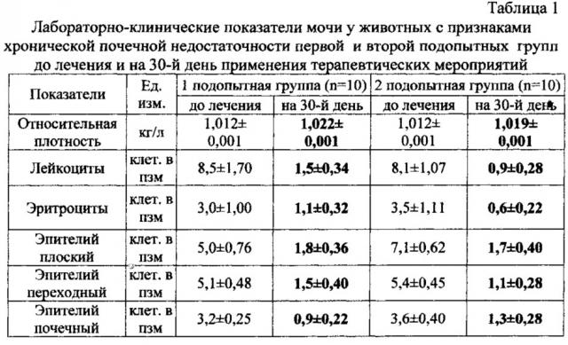 Способ лечения собак, больных пиелонефритом с хронической почечной недостаточностью (патент 2617390)