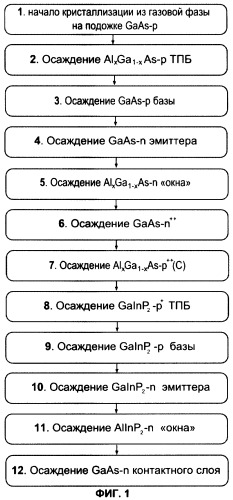 Способ получения структуры многослойного фотоэлектрического преобразователя (патент 2366035)