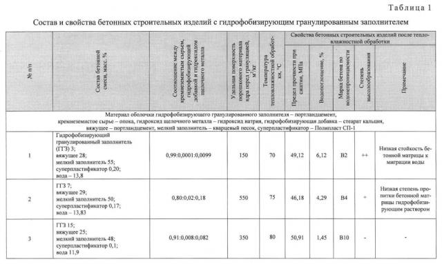 Гидрофобизирующий гранулированный заполнитель на основе кремнеземистого сырья для бетонной смеси, состав бетонной смеси для получения бетонных строительных изделий, способ получения бетонных строительных изделий и бетонное строительное изделие (патент 2602436)