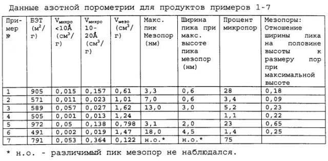 Неорганические оксиды с мезопористостью или со смешанной мезо- и микропористостью и способ их получения (патент 2248934)