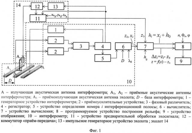 Способ дистанционного определения рельефа и осадки подводной части айсберга (патент 2623830)