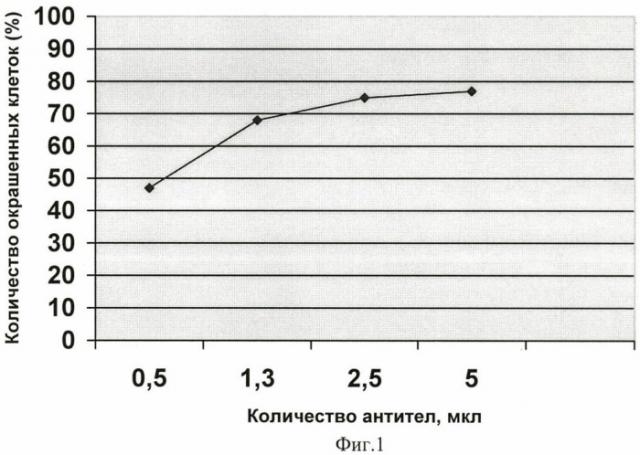 Способ иммунофлуоресцентного анализа эстрогеновых рецепторов   в солидных опухолях человека (патент 2429481)