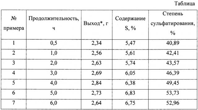 Способ сульфатирования органосольвентного лигнина (патент 2665576)