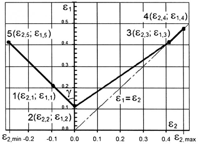 Способ построения диаграммы предельных деформаций листового материала (патент 2571183)